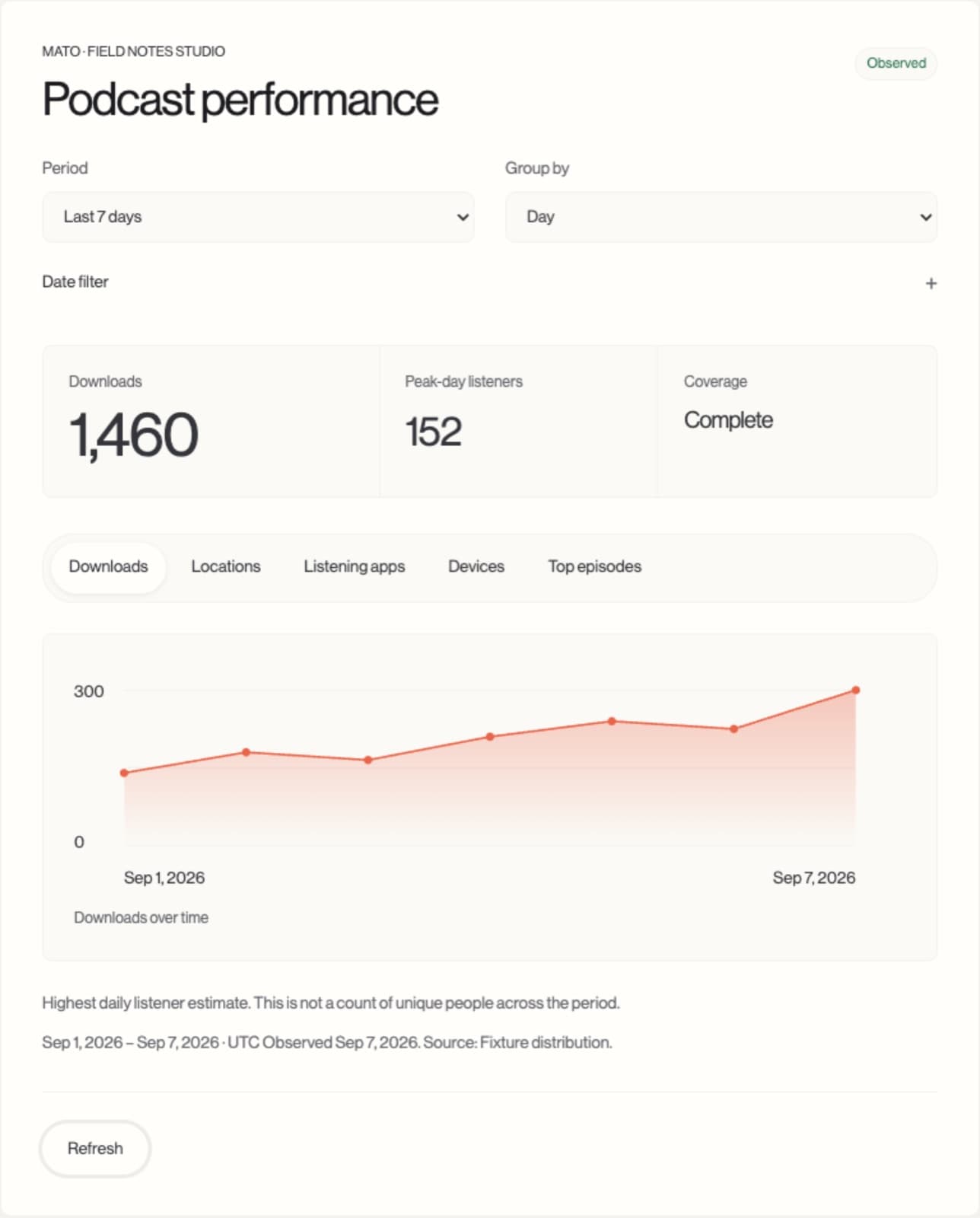 Mato MCP performance card with a download trend and audience breakdowns using sample data